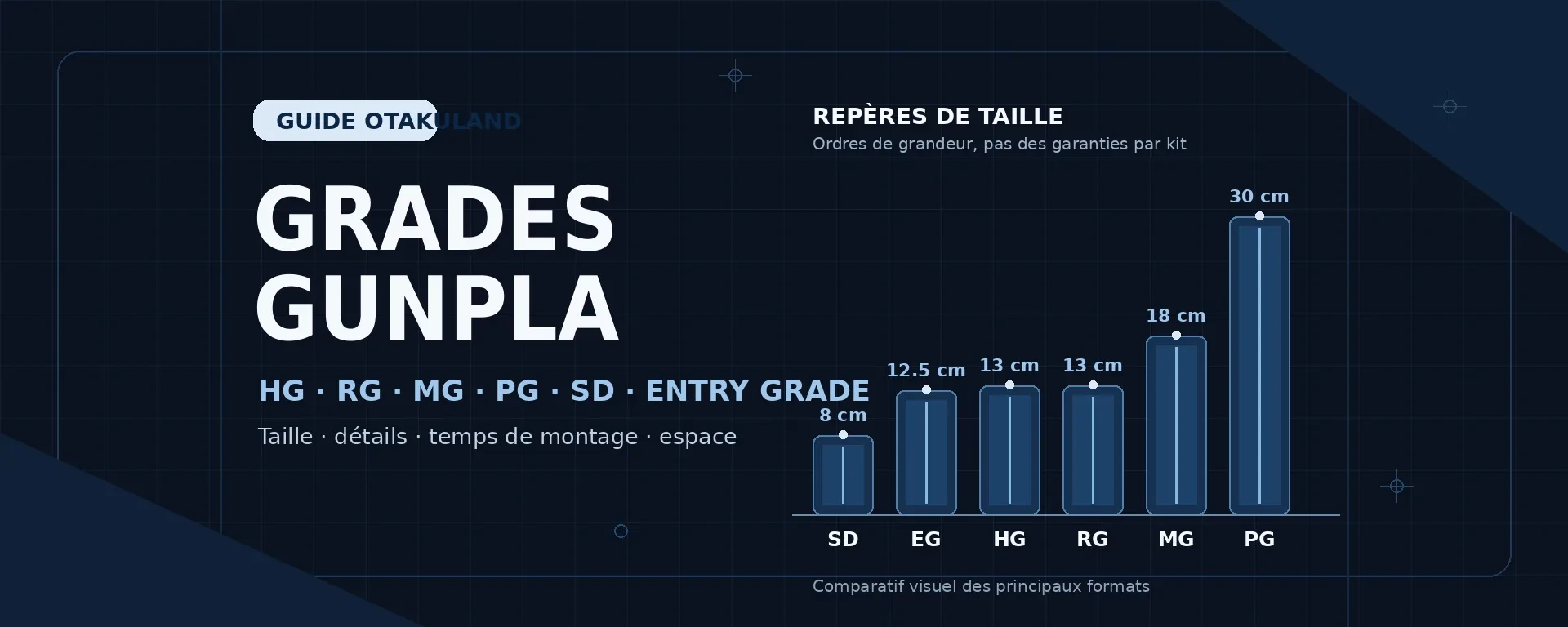Comparatif visuel des grades Gunpla HG, RG, MG, PG, SD et Entry Grade