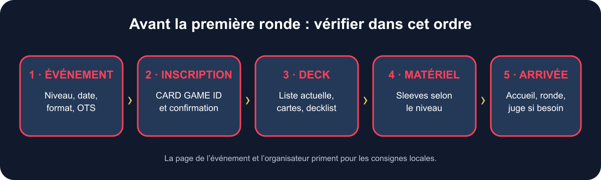 Schéma : confirmer l’événement, préparer l’inscription, vérifier le deck et compter le matériel