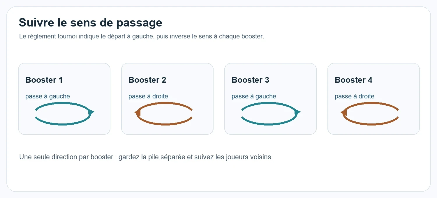 Schéma pédagogique : les boosters passent alternativement à gauche et à droite au fil des quatre paquets.