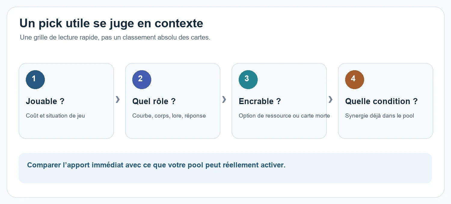 Schéma original de repères de décision lors d’un choix de carte : rôle, coût, encre, effet, synergie et options restantes.