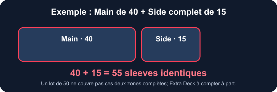 Exemple visuel : compter séparément les sleeves du Main Deck et du Side Deck