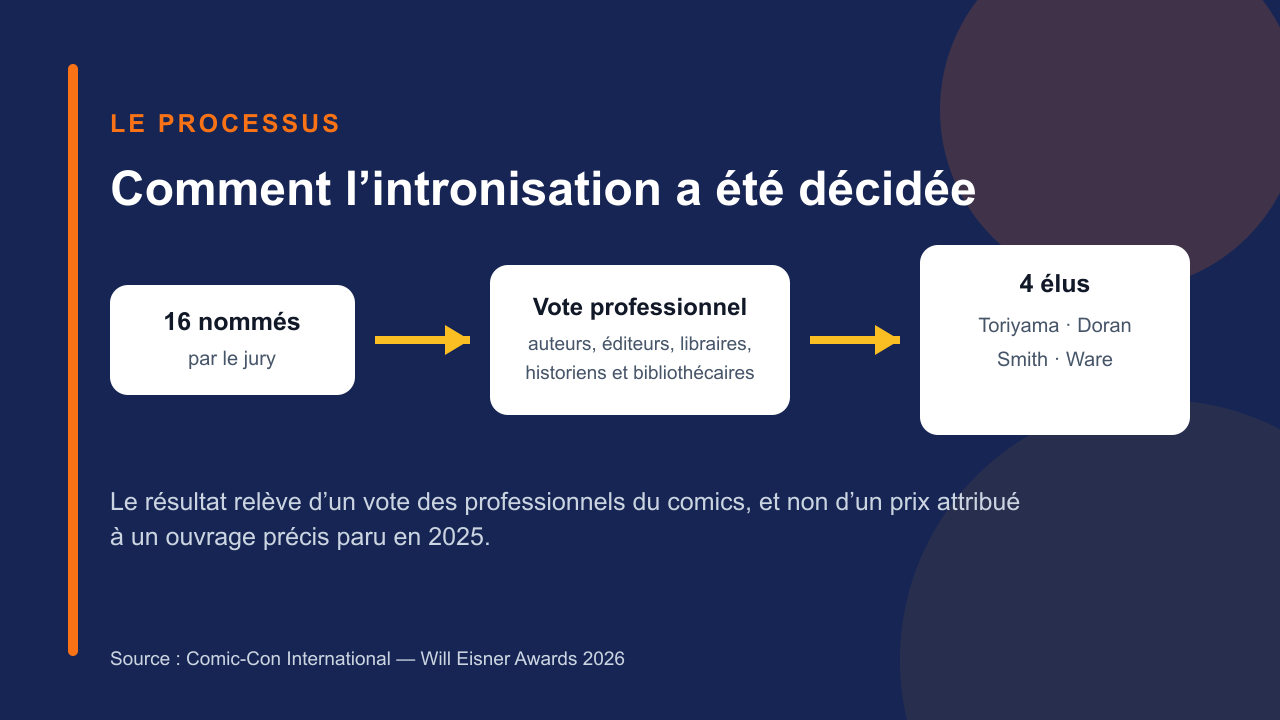 Processus de vote du Hall of Fame Eisner 2026