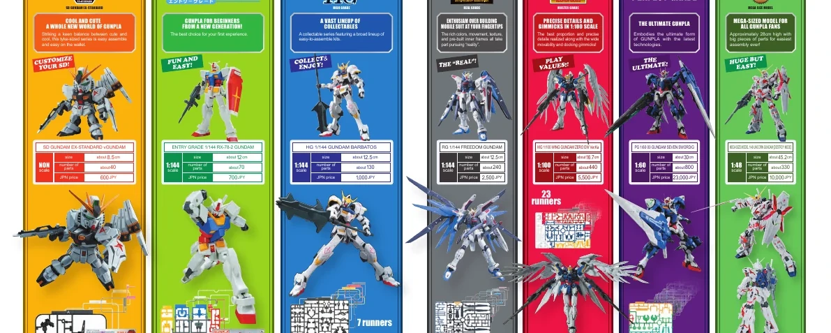 Comparatif officiel Bandai des principales gammes de maquettes Gunpla